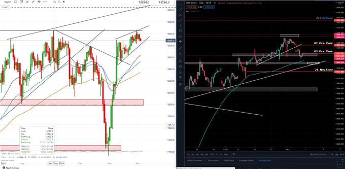 DAX Prognose