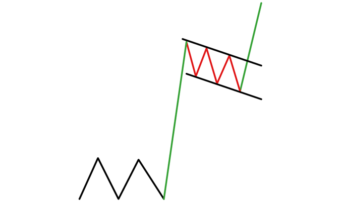 bull flag vs rising wedge