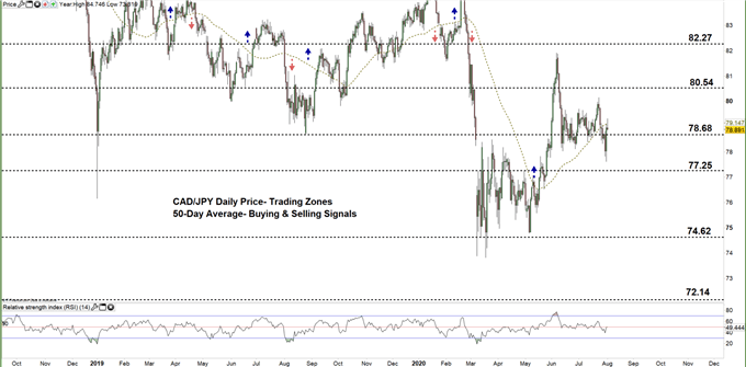 CADJPY daily price chart 03-08-20. zoomed out