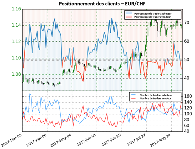 EUR/CHF : la forte augmentation des positions vendeuses donnes des perspectives haussières