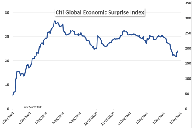 Global Economic Surprise Index