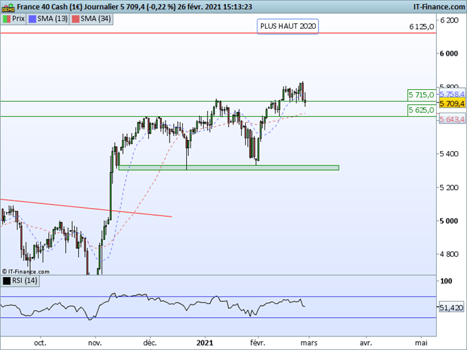 CAC40, SP500 : Turbulences sur les marchés boursiers