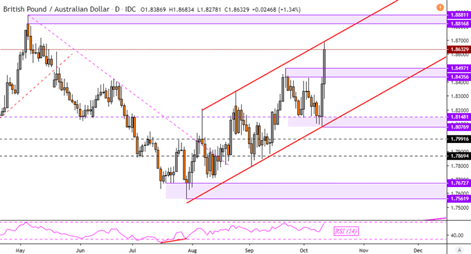 GBPAUD Daily Price Chart