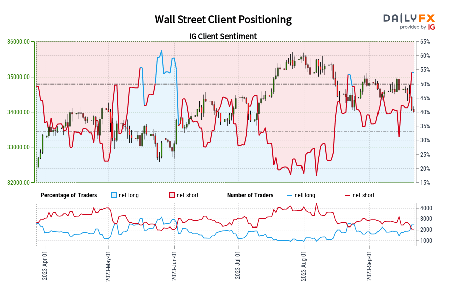 Wall Street Client Positioning