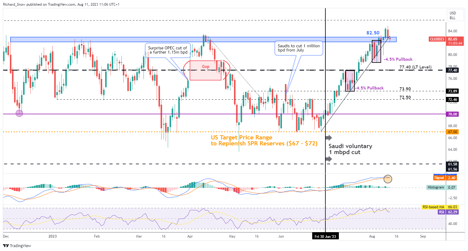 Обновление нефти: Ежемесячный отчет ОПЕК указывает на ужесточение рынка нефти, сокращения продолжаются