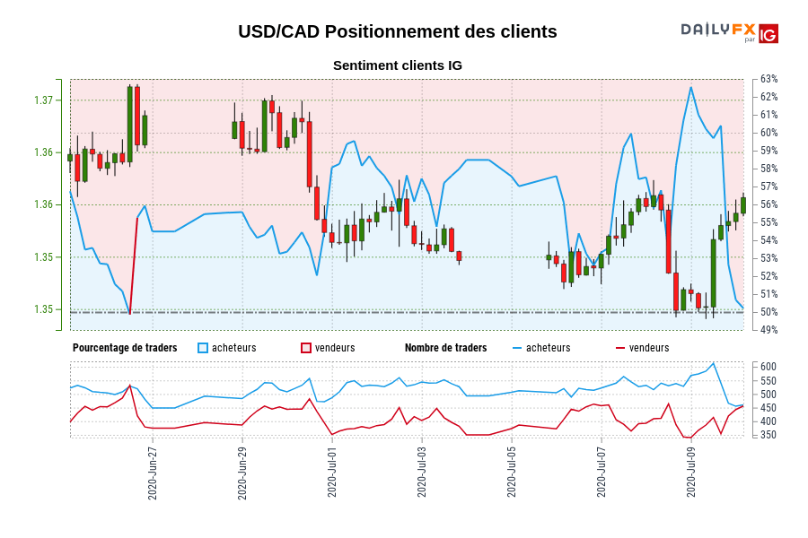 USD/CAD Positionnement des clients