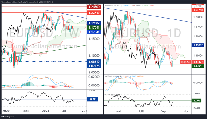 Euro Dollar (eur/usd) : haussier au-dessus du support majeur à 1.17$