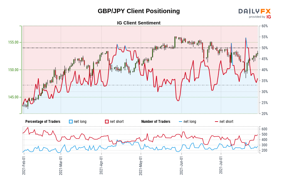 GBP/JPY Client Positioning