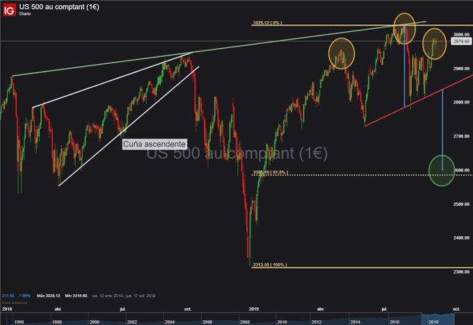 Gráfico diario S&P 500 - 11/09/2019