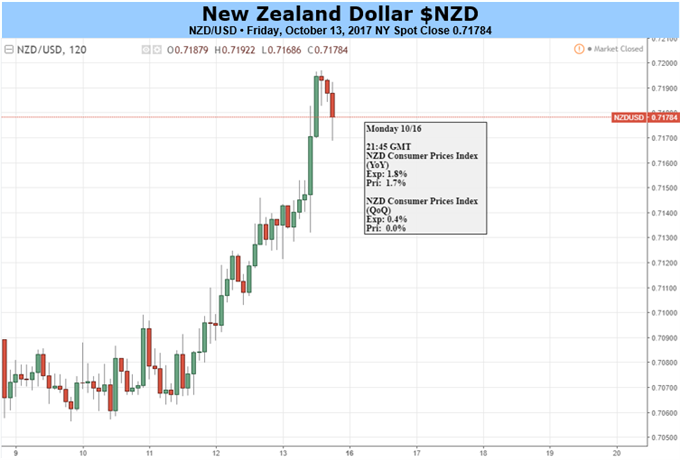 Lackluster New Zealand CPI to Undermine NZD/USD Recovery