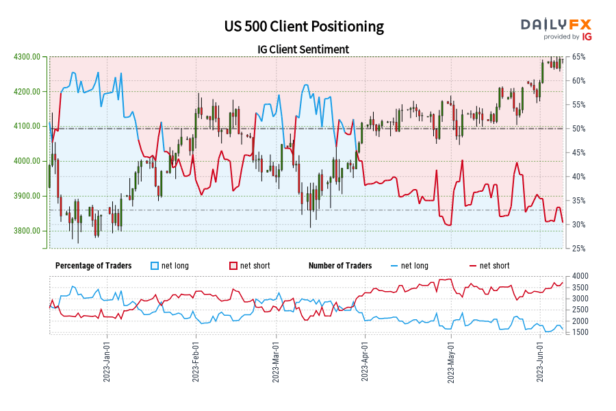 US 500 Client Positioning