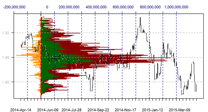 View Forex Volume by Price in a New DailyFX Report