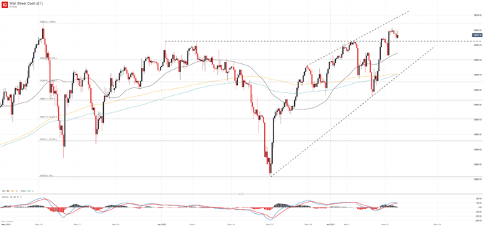 dow jones price chart 