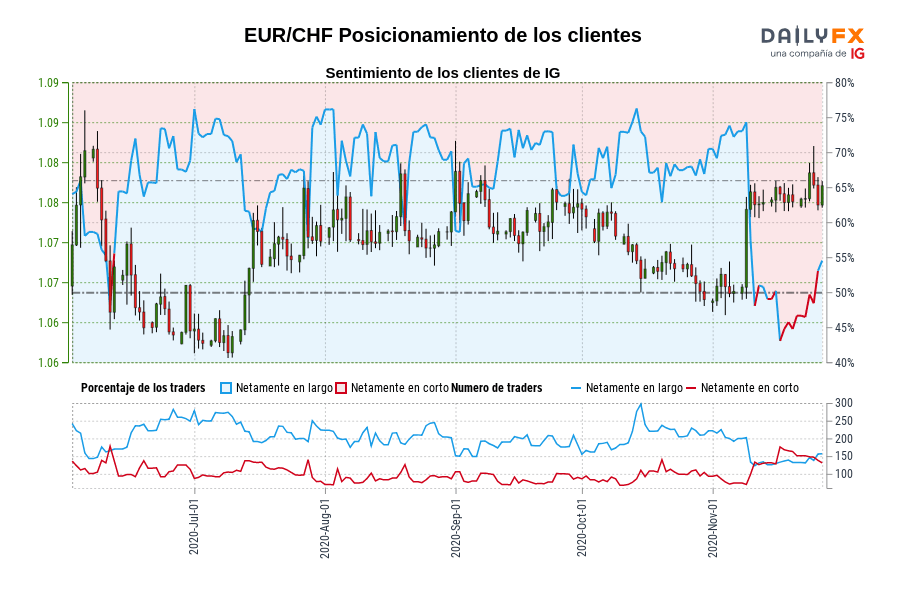 EUR/CHF Posicionamiento de los clientes