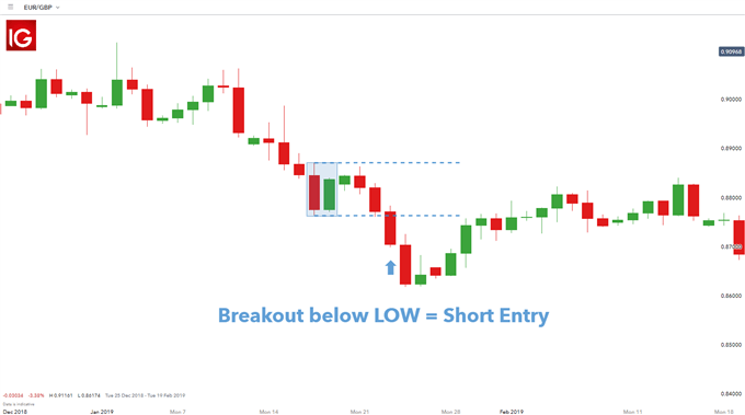 Inside bar Candlestick: A Powerful Trading Signal