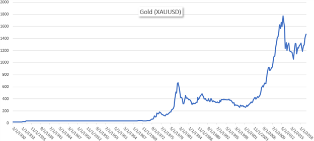 Gold Price Chart XAUUSD