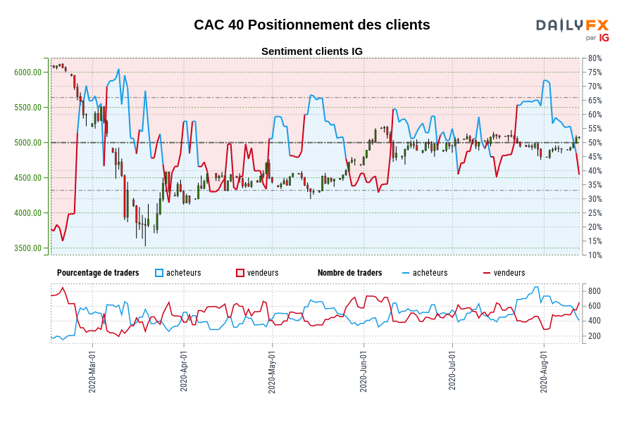 CAC 40 Positionnement des clients