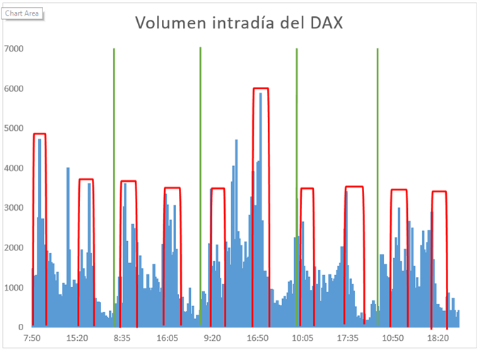 Tendencias y volúmenes intradía contratos de futuros del DAX