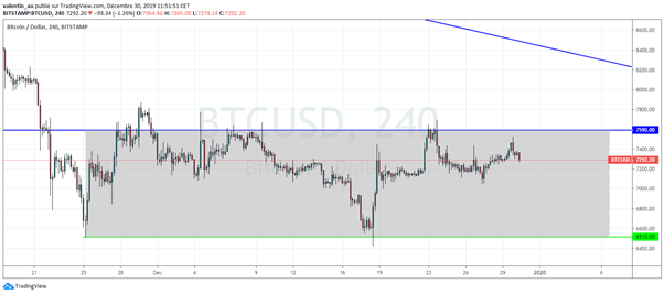 BTC/USD : le Bitcoin débute un range trading