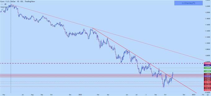 Gráfico diario EURUSD