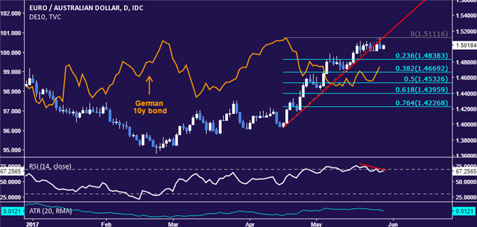 EUR/AUD Strategie: Liegt über 1,51 AUD ein Top?