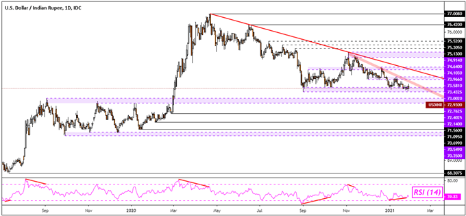 Indian Rupee, Nifty 50 Outlook: Will USD/INR and the Stock Index