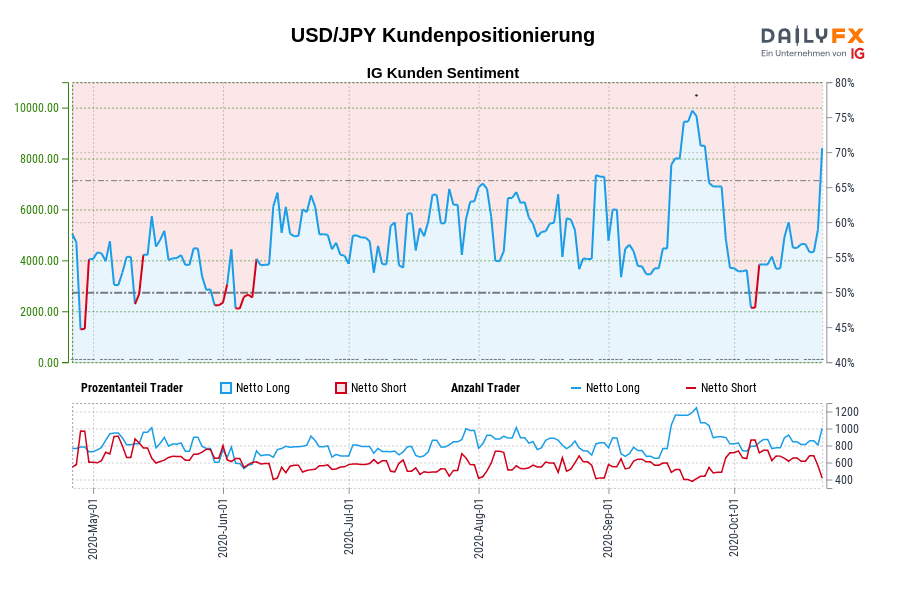 USD/JPY Kundenpositionierung