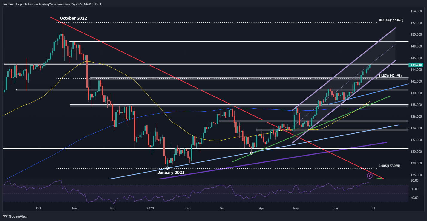 Настройки японской иены: USD/JPY поддерживает данные из США, GBP/JPY колеблется у сопротивления