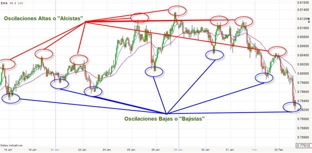 Oscilación de la acción del precio