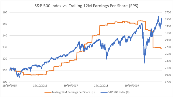 S&amp;P 500 May Eye Higher Levels on Upbeat Earnings, Stimulus Hopes