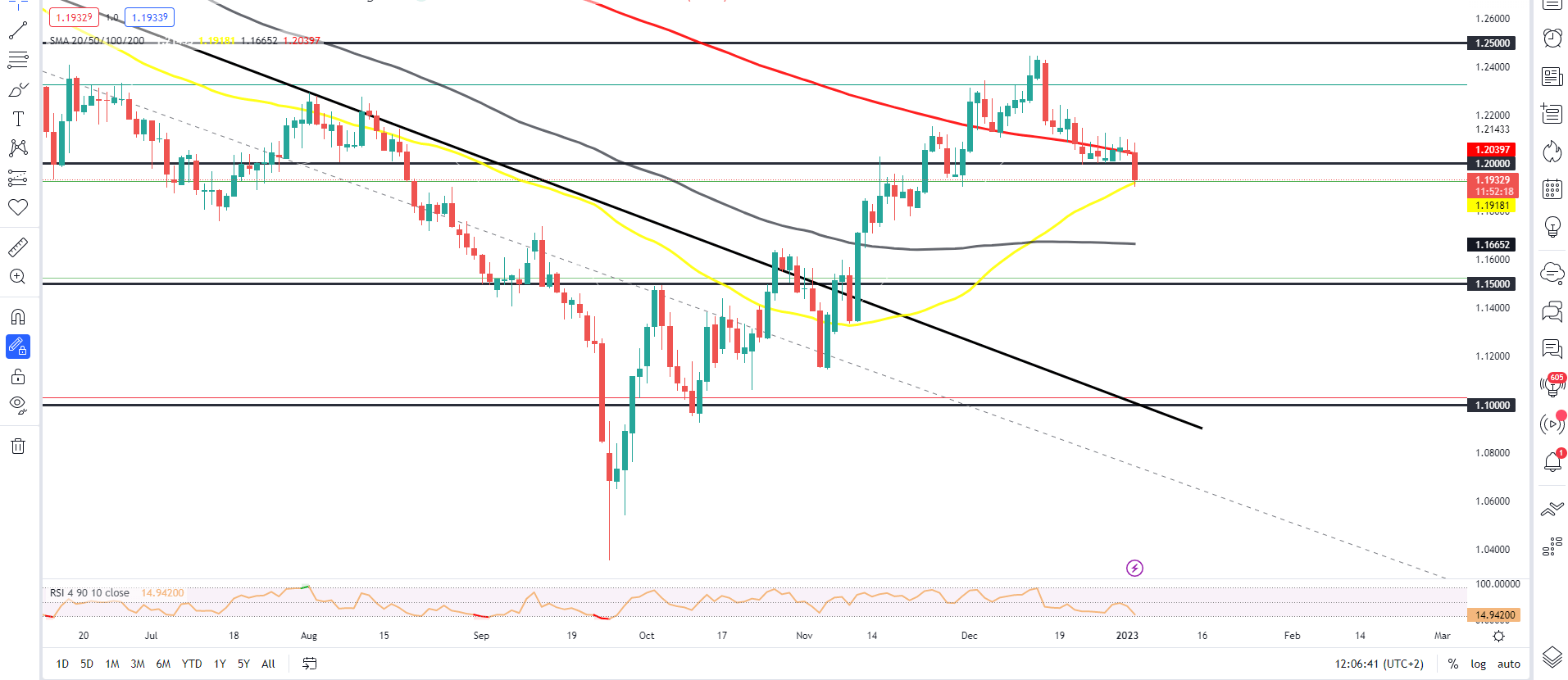 GBP/USD сдает уровень 1,2000, поскольку индекс доллара оживает