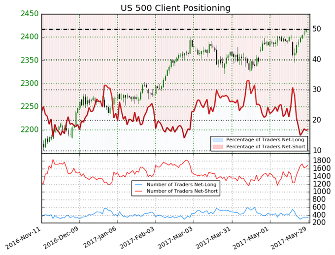 Dow Jones S P 500 And Nasdaq Chart