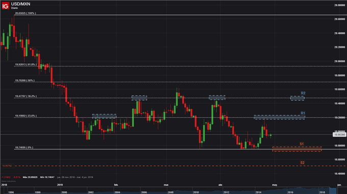 USDMXN - 29/04/2019