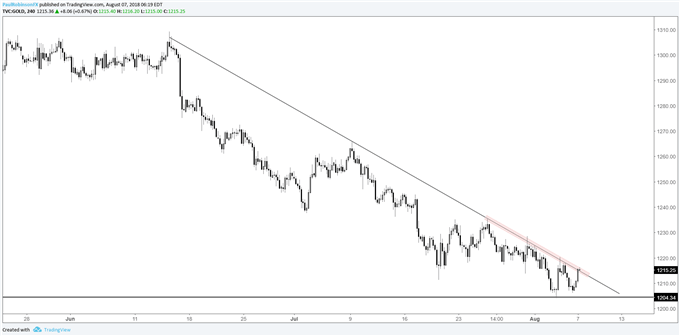 gold 4-hr chart, watching trend-line