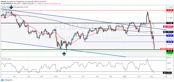L’USD/JPY chute à un plus bas de 6 mois après avoir inscrit un plus bas de 11 mois