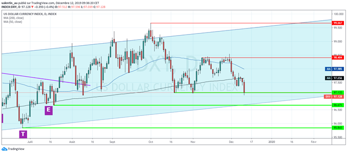 Le dollar en baisse après la Fed, l’euro et l’or en hausse
