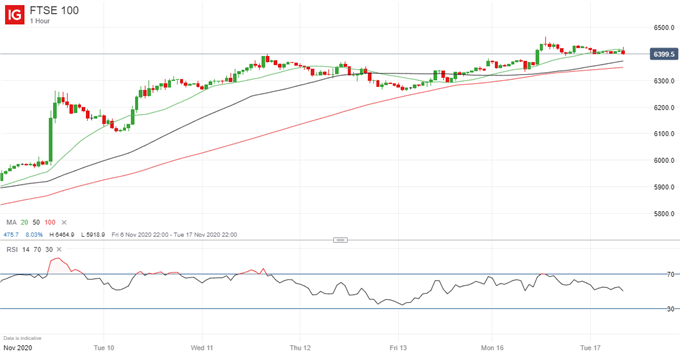 Latest FTSE 100 price chart.