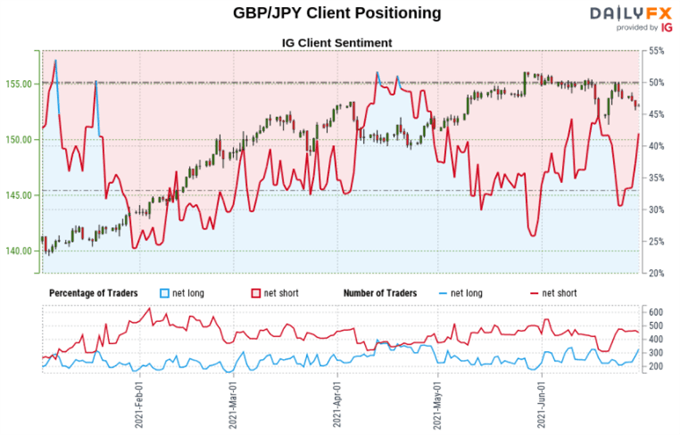 Japanese Yen Outlook: USD/JPY, GBP/JPY Long Bets Offer Contrarian Signal Warning