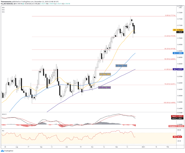 NZD/USD Chart 