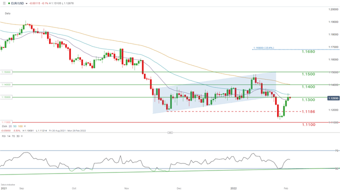 EUR/USd daily chart