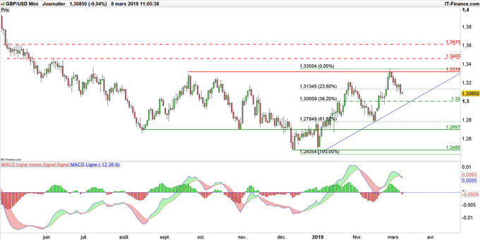 Graphique du cours GBP/USD en données journalières