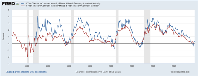 us treasury 10 year yield, us treasury 10 year rate, us treasury 10 year note, us treasury rates, us treasury bonds, us treasury 10 year yield history, us recession watch