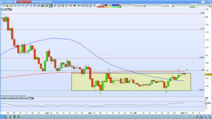 Analyse technique EUR/AUD