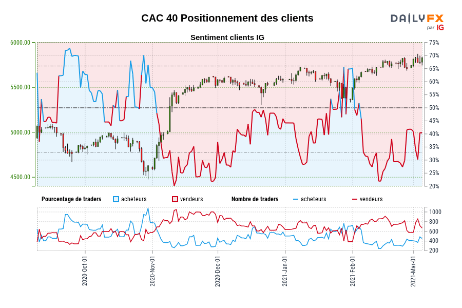 CAC 40 Positionnement des clients
