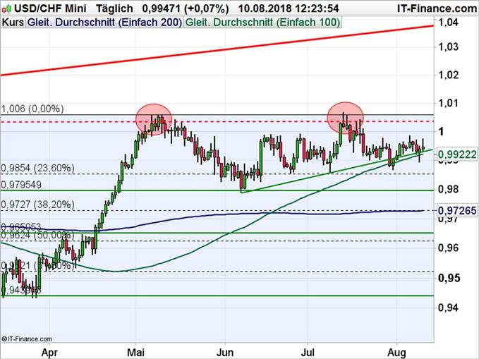 USD/CHF Chartanalyse mit Fibonacci-Retracements