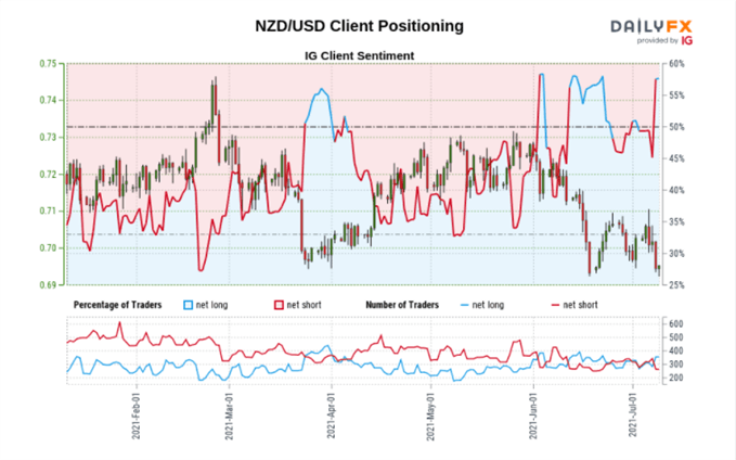 NZD/USD sentiment chart