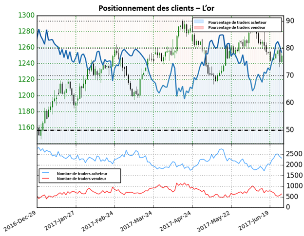 Les prévisions de l’or ne sont pas claires tant que le positionnement des traders change