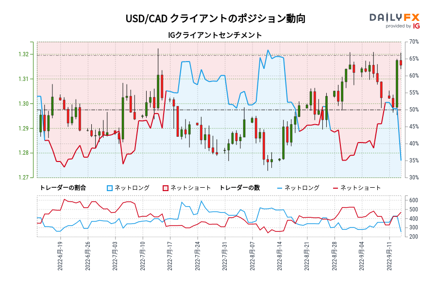 USD/CAD クライアントのポジション動向