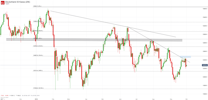 DAX Chart Analyse auf Tagesbasis mit Fibonacci Retracemet
