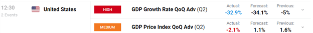 US GDP Report 2Q 2020 